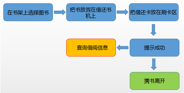 圖書管理系統(tǒng)輕松實(shí)現(xiàn)自助借書功能圖