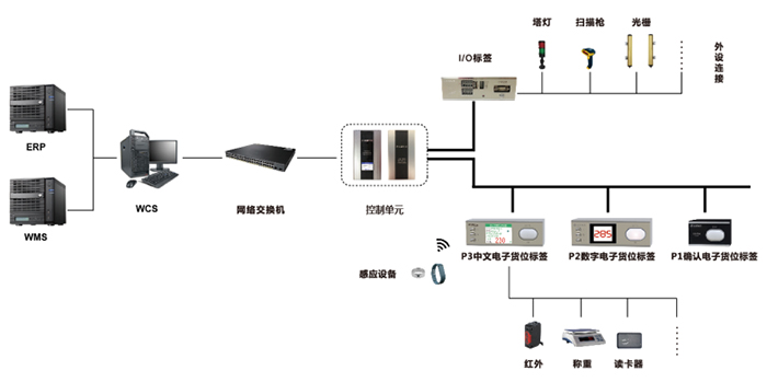 揀貨數字標簽ZJ-ZW04使用組網圖