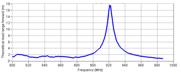 耐強酸強堿耐高溫抗金屬標(biāo)簽ZJ4631電性能測試圖