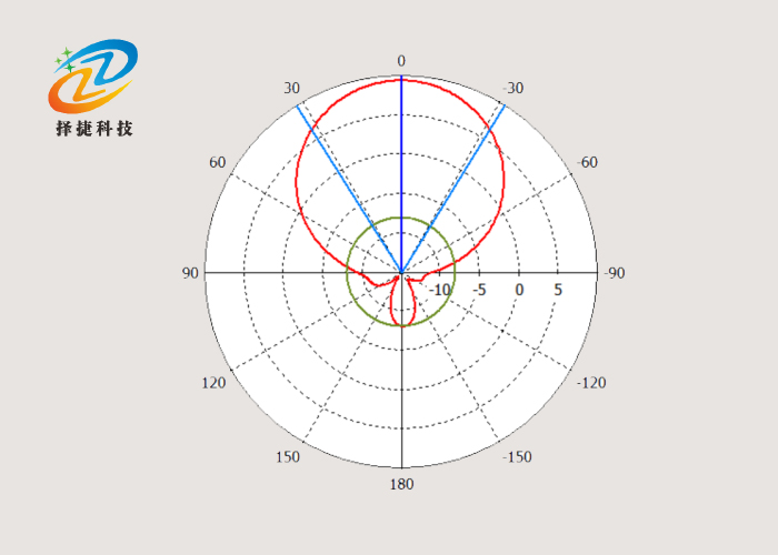 超高頻定向天線ZJTX26026045-8DBI垂直方向圖
