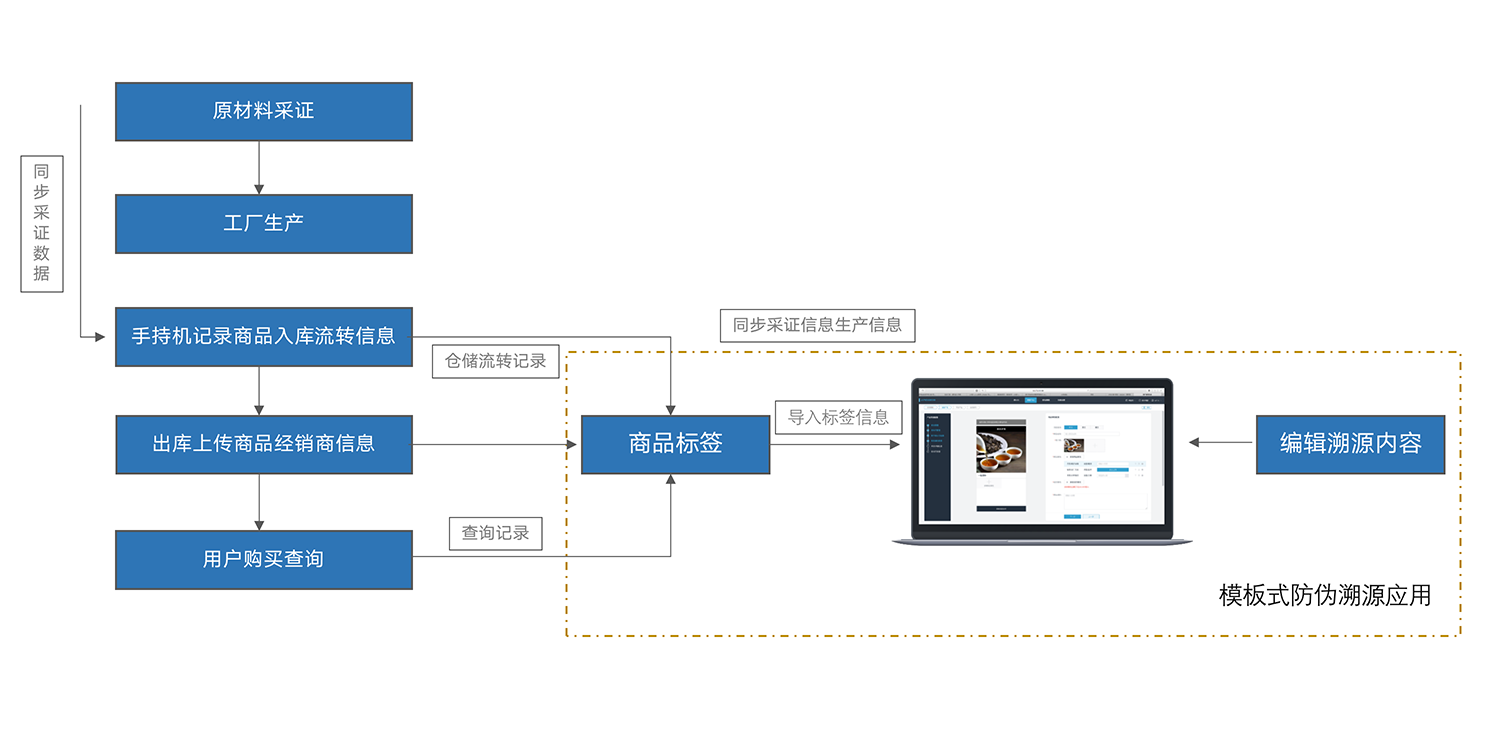 防偽朔源系統(tǒng)簡(jiǎn)介二