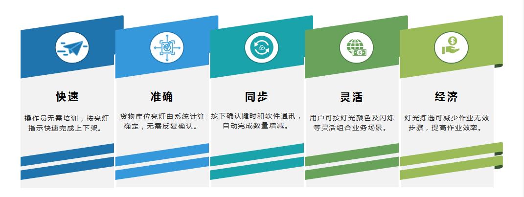 電子標(biāo)簽揀貨系統(tǒng)特點(diǎn)圖