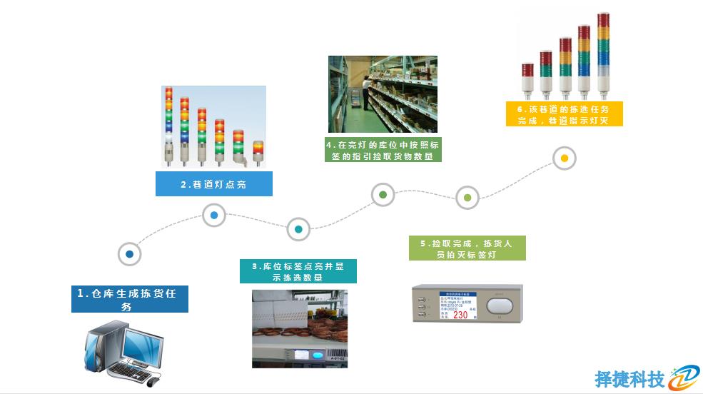 電子標(biāo)簽揀貨系統(tǒng)操作流程圖